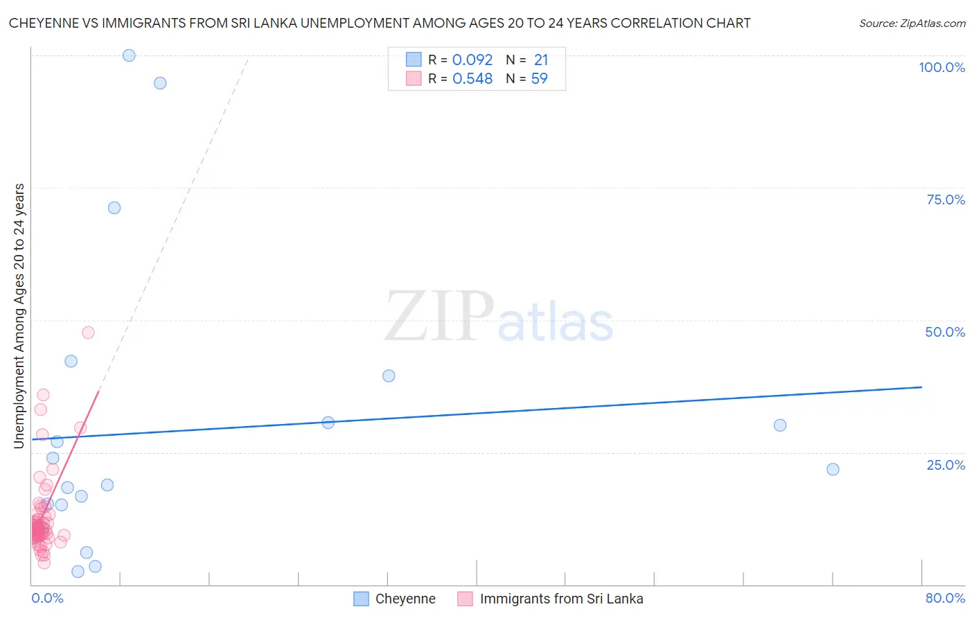 Cheyenne vs Immigrants from Sri Lanka Unemployment Among Ages 20 to 24 years