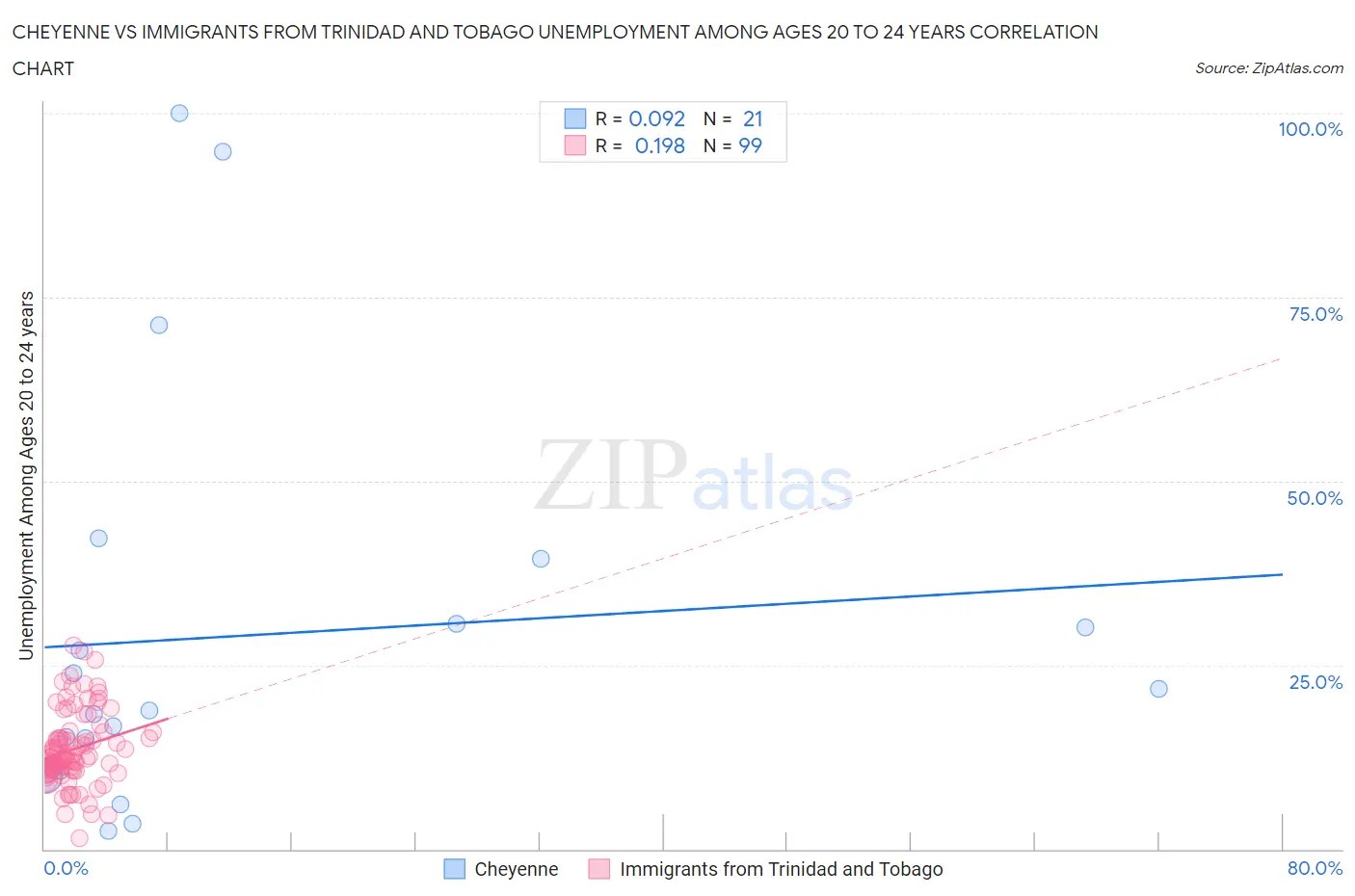 Cheyenne vs Immigrants from Trinidad and Tobago Unemployment Among Ages 20 to 24 years