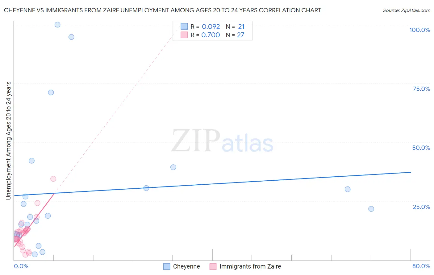 Cheyenne vs Immigrants from Zaire Unemployment Among Ages 20 to 24 years