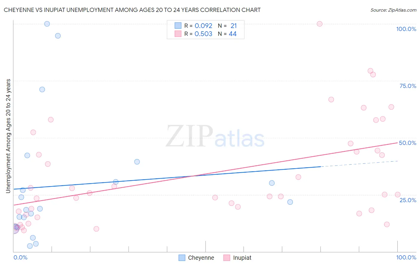 Cheyenne vs Inupiat Unemployment Among Ages 20 to 24 years