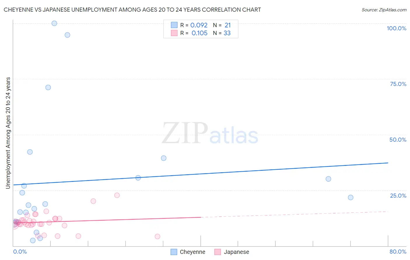Cheyenne vs Japanese Unemployment Among Ages 20 to 24 years