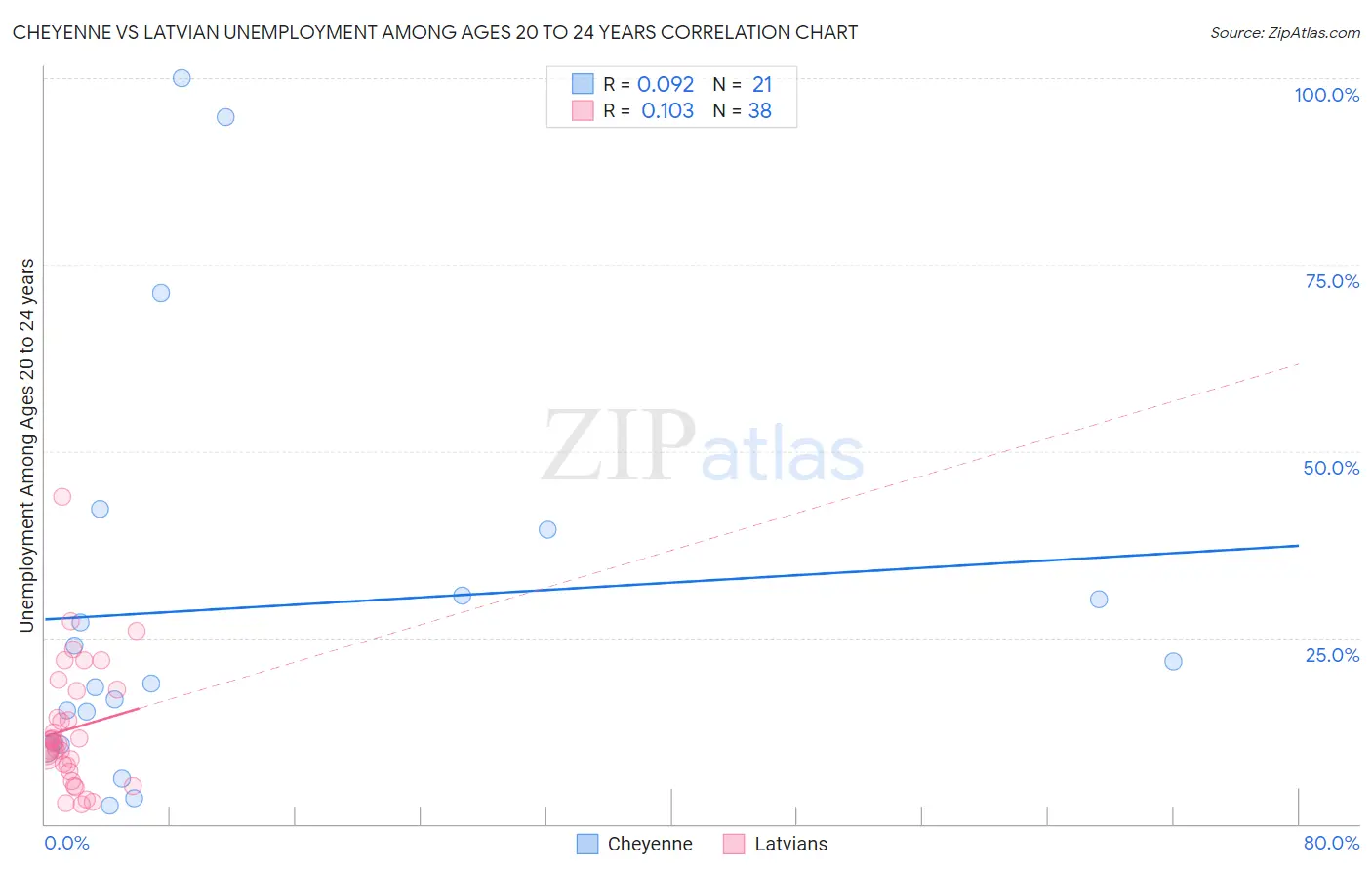 Cheyenne vs Latvian Unemployment Among Ages 20 to 24 years