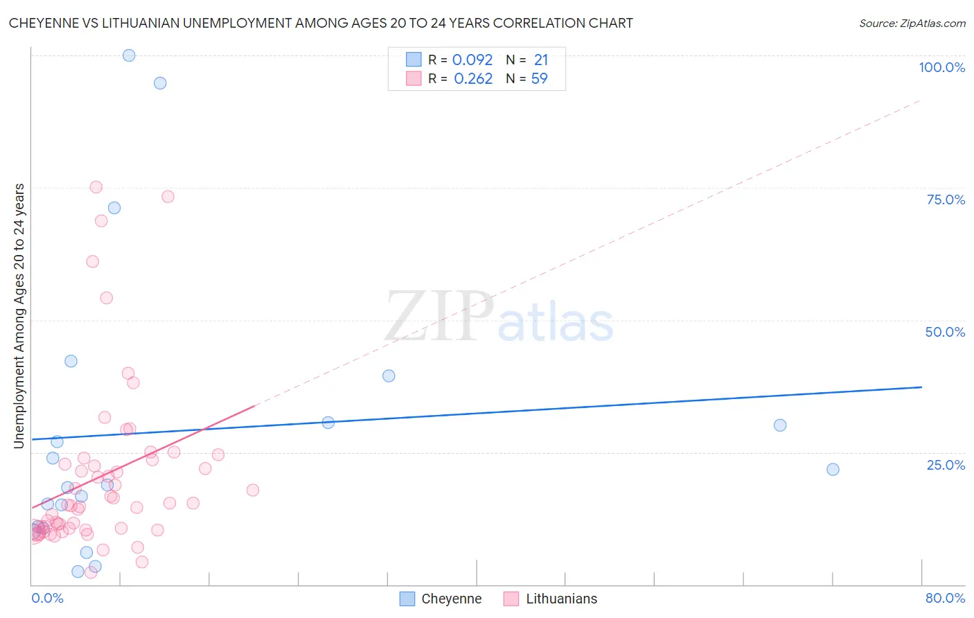 Cheyenne vs Lithuanian Unemployment Among Ages 20 to 24 years
