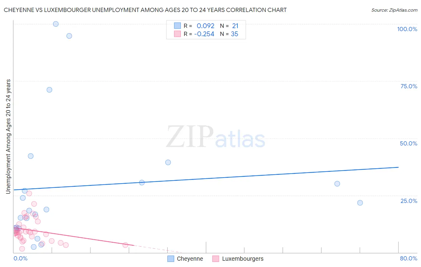 Cheyenne vs Luxembourger Unemployment Among Ages 20 to 24 years