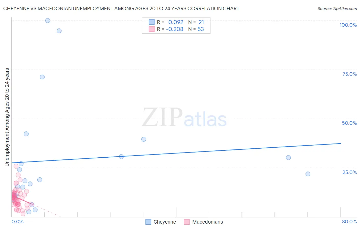 Cheyenne vs Macedonian Unemployment Among Ages 20 to 24 years