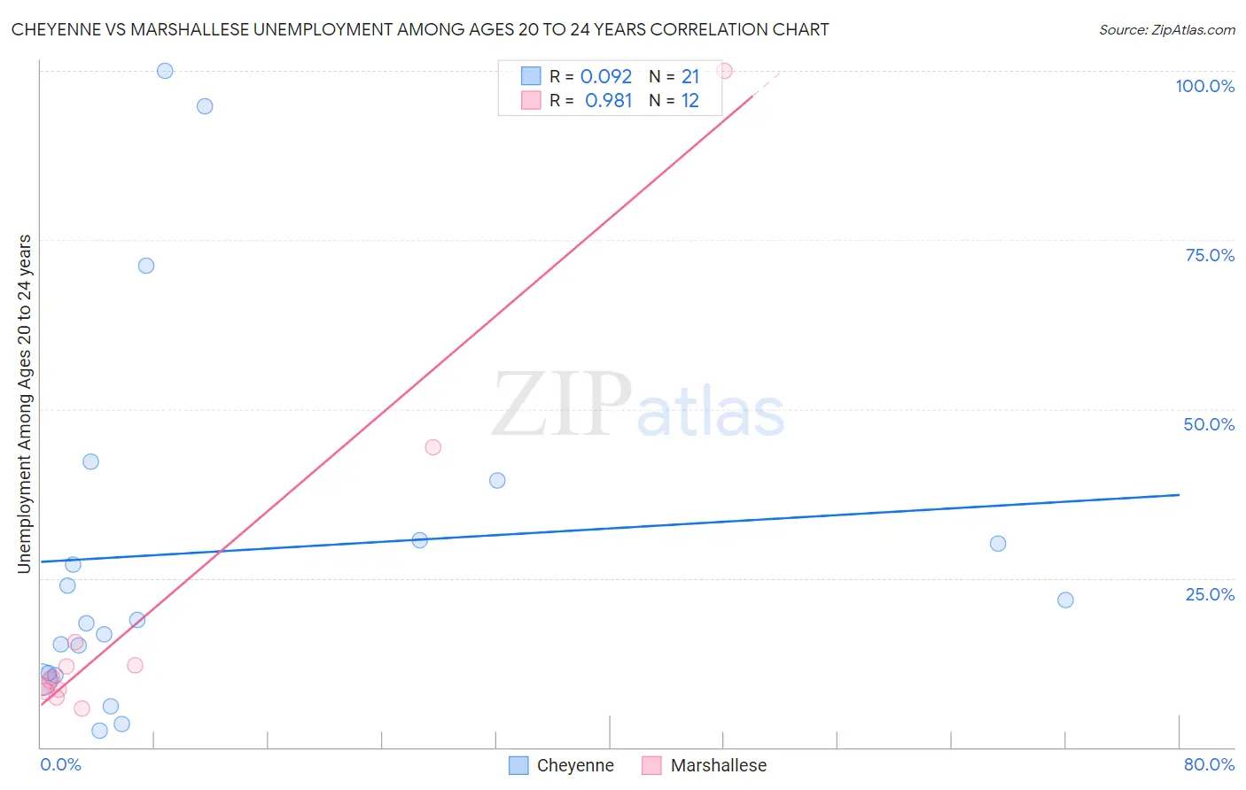 Cheyenne vs Marshallese Unemployment Among Ages 20 to 24 years