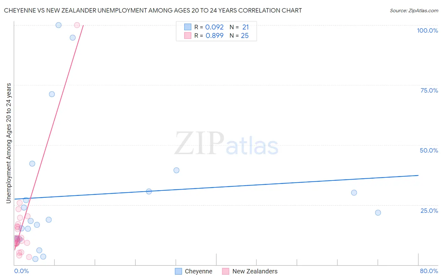 Cheyenne vs New Zealander Unemployment Among Ages 20 to 24 years