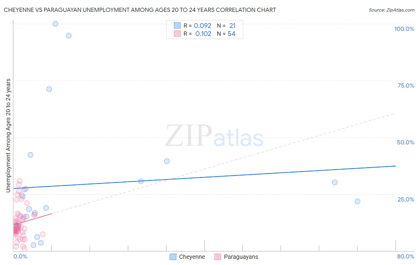 Cheyenne vs Paraguayan Unemployment Among Ages 20 to 24 years