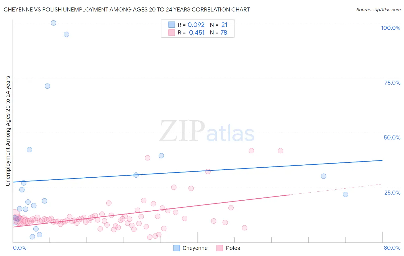 Cheyenne vs Polish Unemployment Among Ages 20 to 24 years