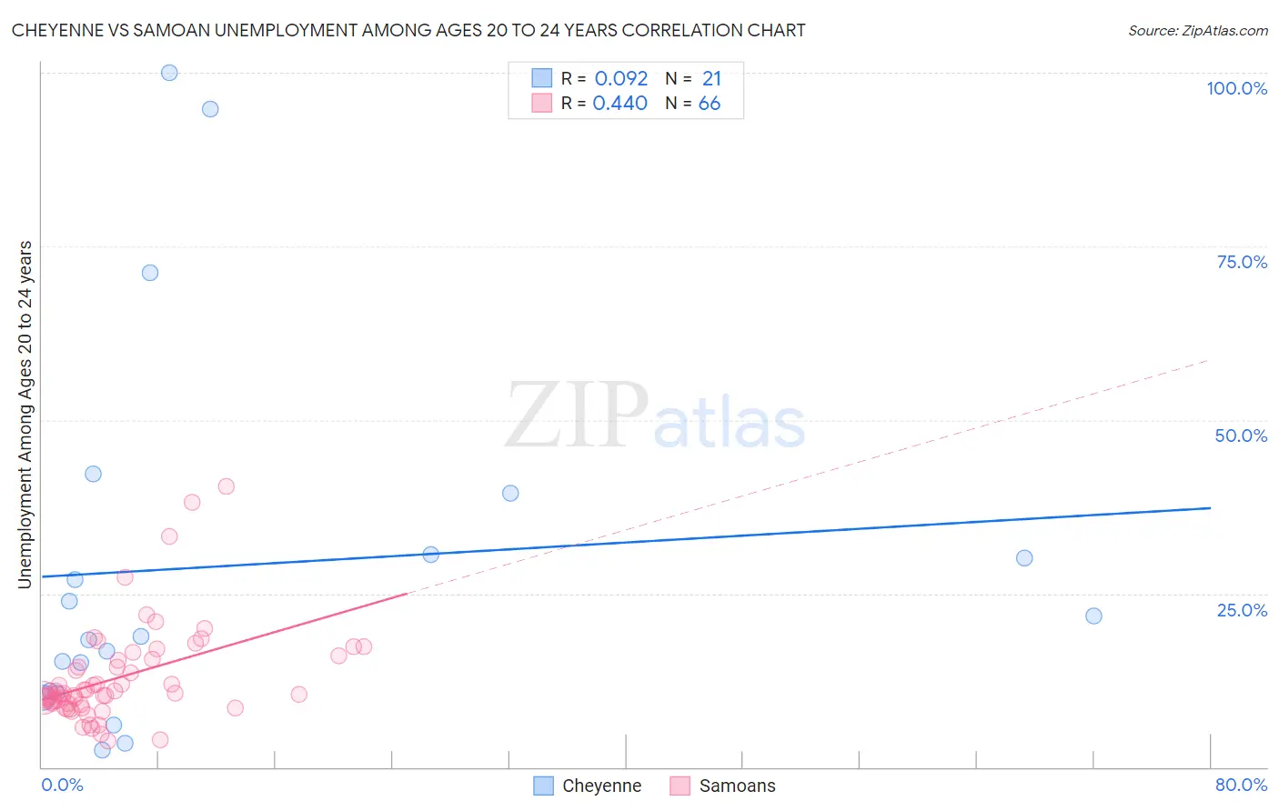 Cheyenne vs Samoan Unemployment Among Ages 20 to 24 years