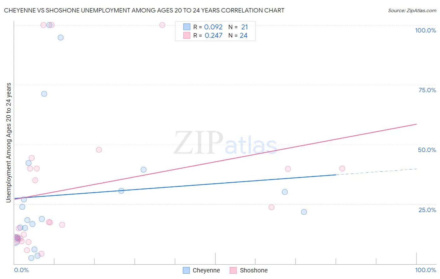 Cheyenne vs Shoshone Unemployment Among Ages 20 to 24 years