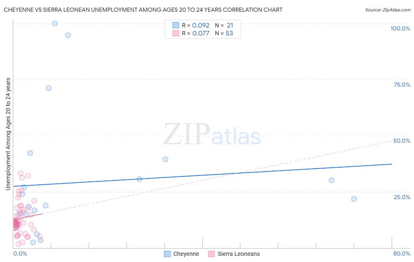 Cheyenne vs Sierra Leonean Unemployment Among Ages 20 to 24 years