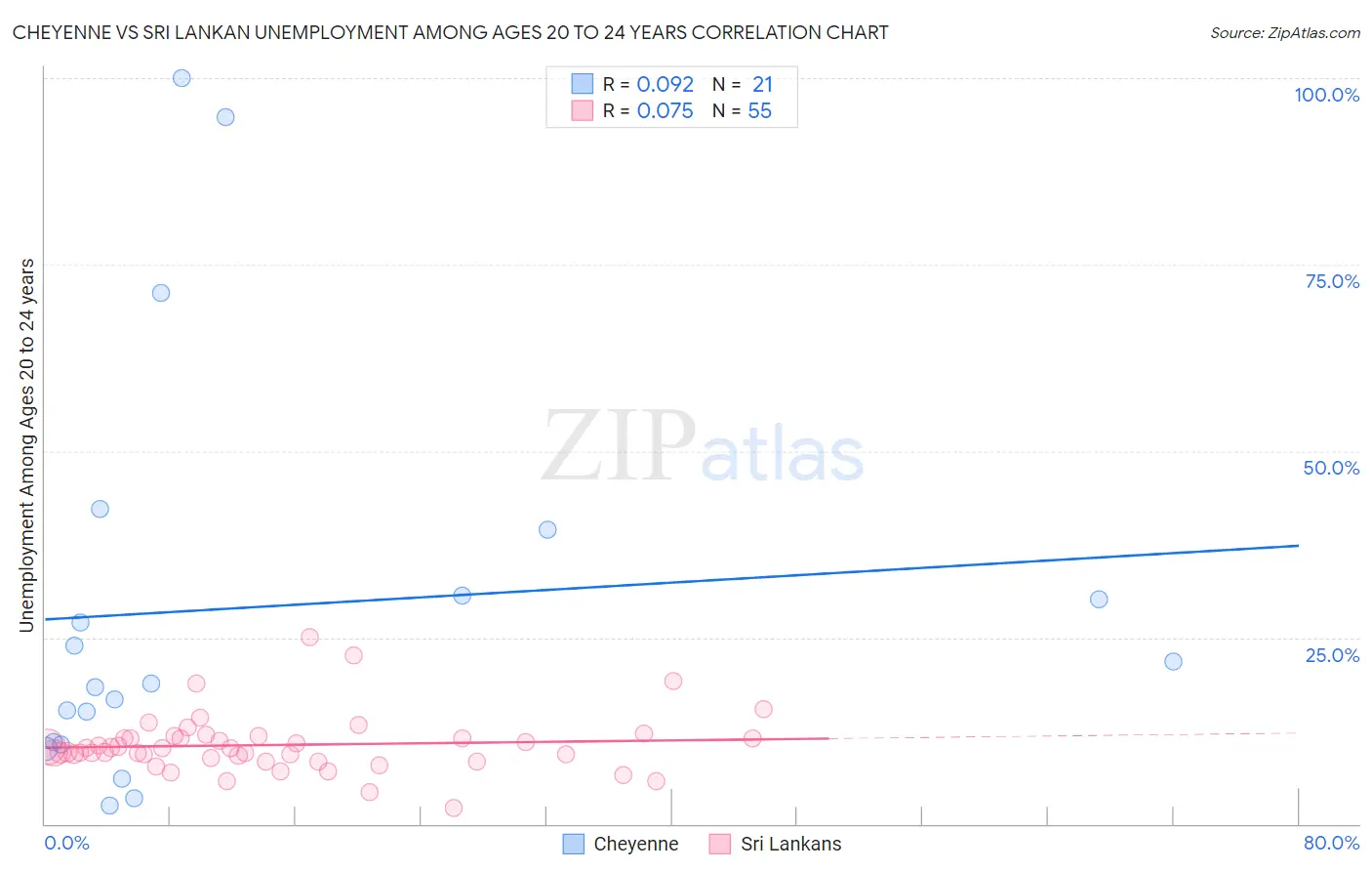 Cheyenne vs Sri Lankan Unemployment Among Ages 20 to 24 years
