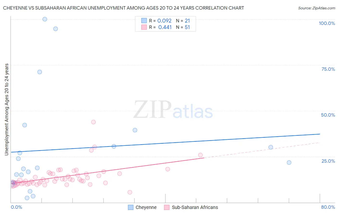 Cheyenne vs Subsaharan African Unemployment Among Ages 20 to 24 years