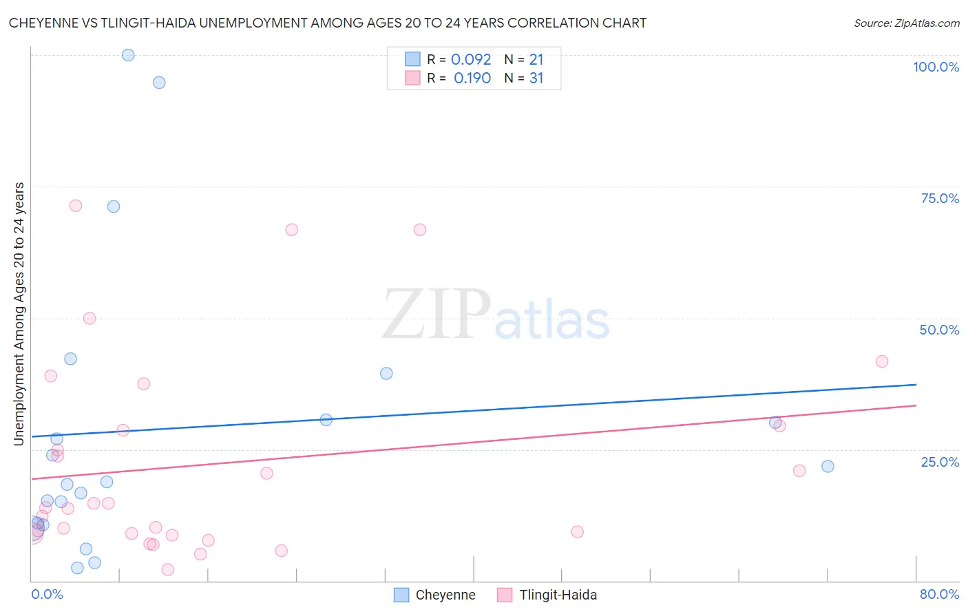 Cheyenne vs Tlingit-Haida Unemployment Among Ages 20 to 24 years