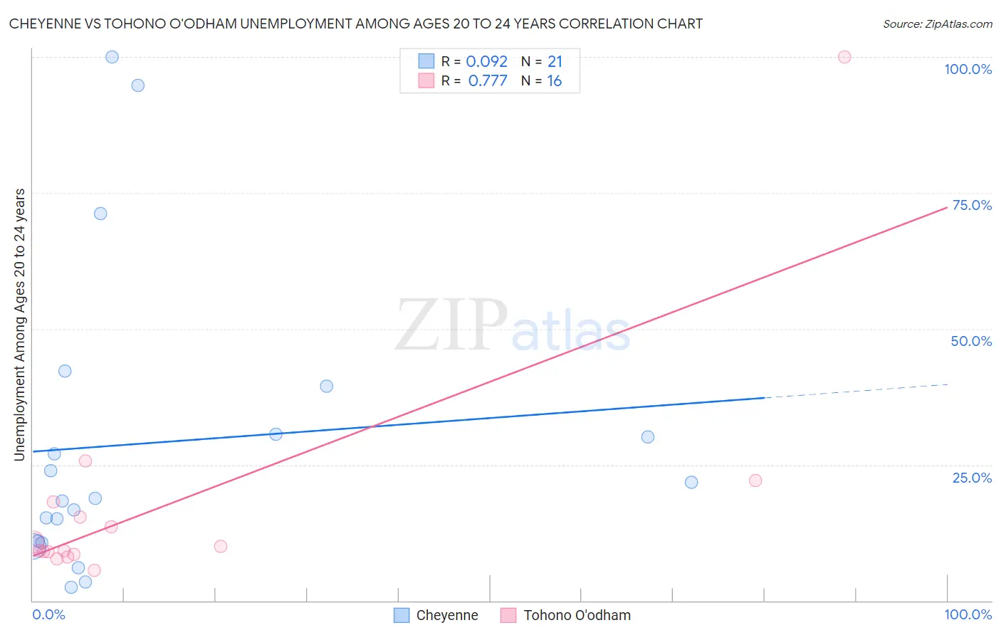 Cheyenne vs Tohono O'odham Unemployment Among Ages 20 to 24 years