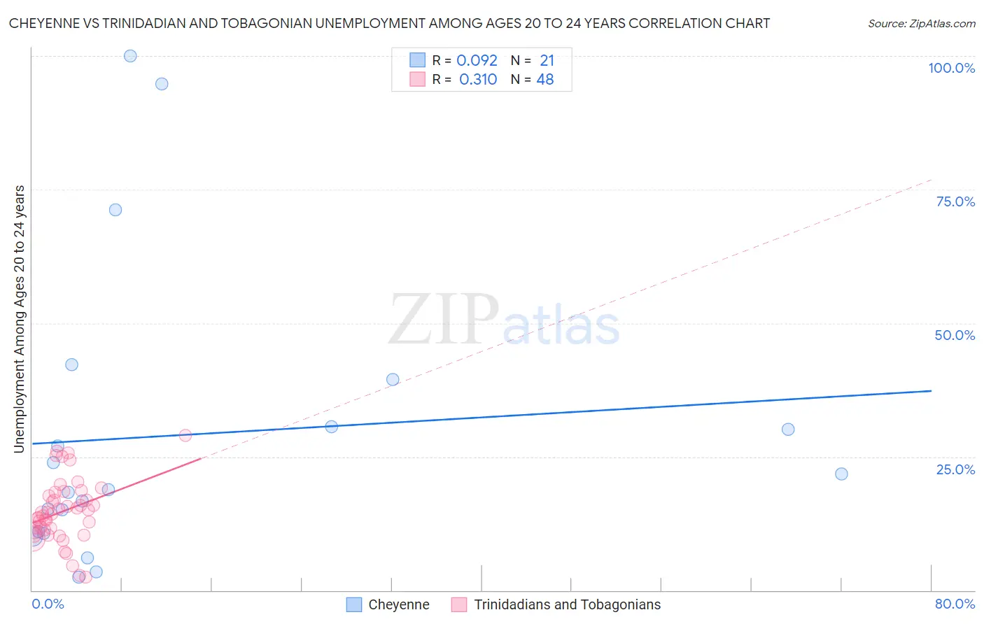 Cheyenne vs Trinidadian and Tobagonian Unemployment Among Ages 20 to 24 years