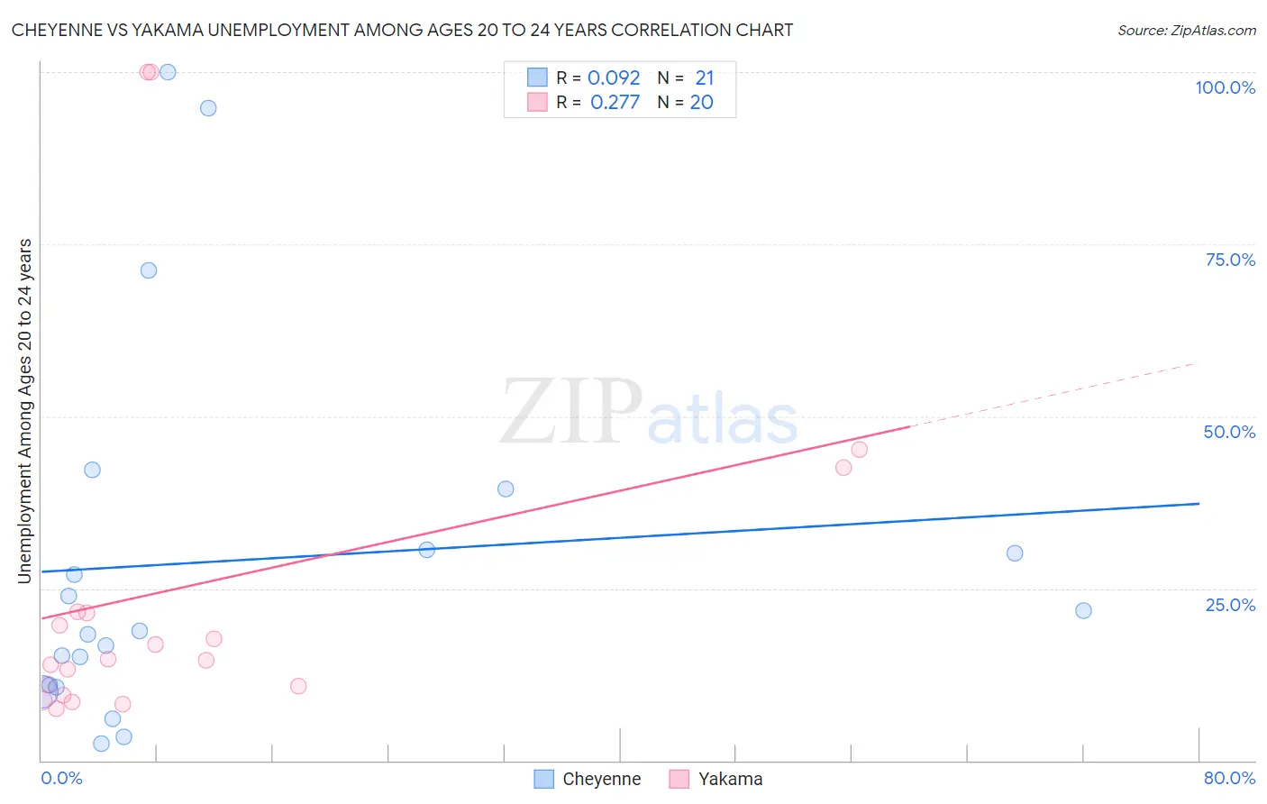 Cheyenne vs Yakama Unemployment Among Ages 20 to 24 years