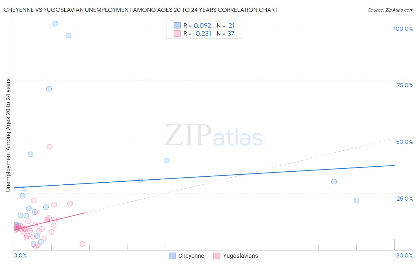 Cheyenne vs Yugoslavian Unemployment Among Ages 20 to 24 years