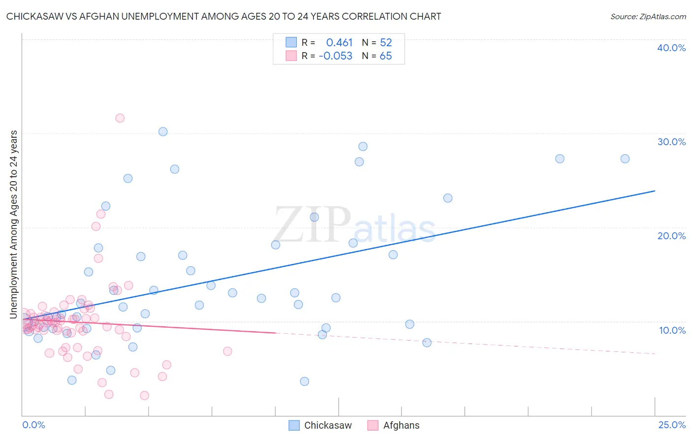 Chickasaw vs Afghan Unemployment Among Ages 20 to 24 years