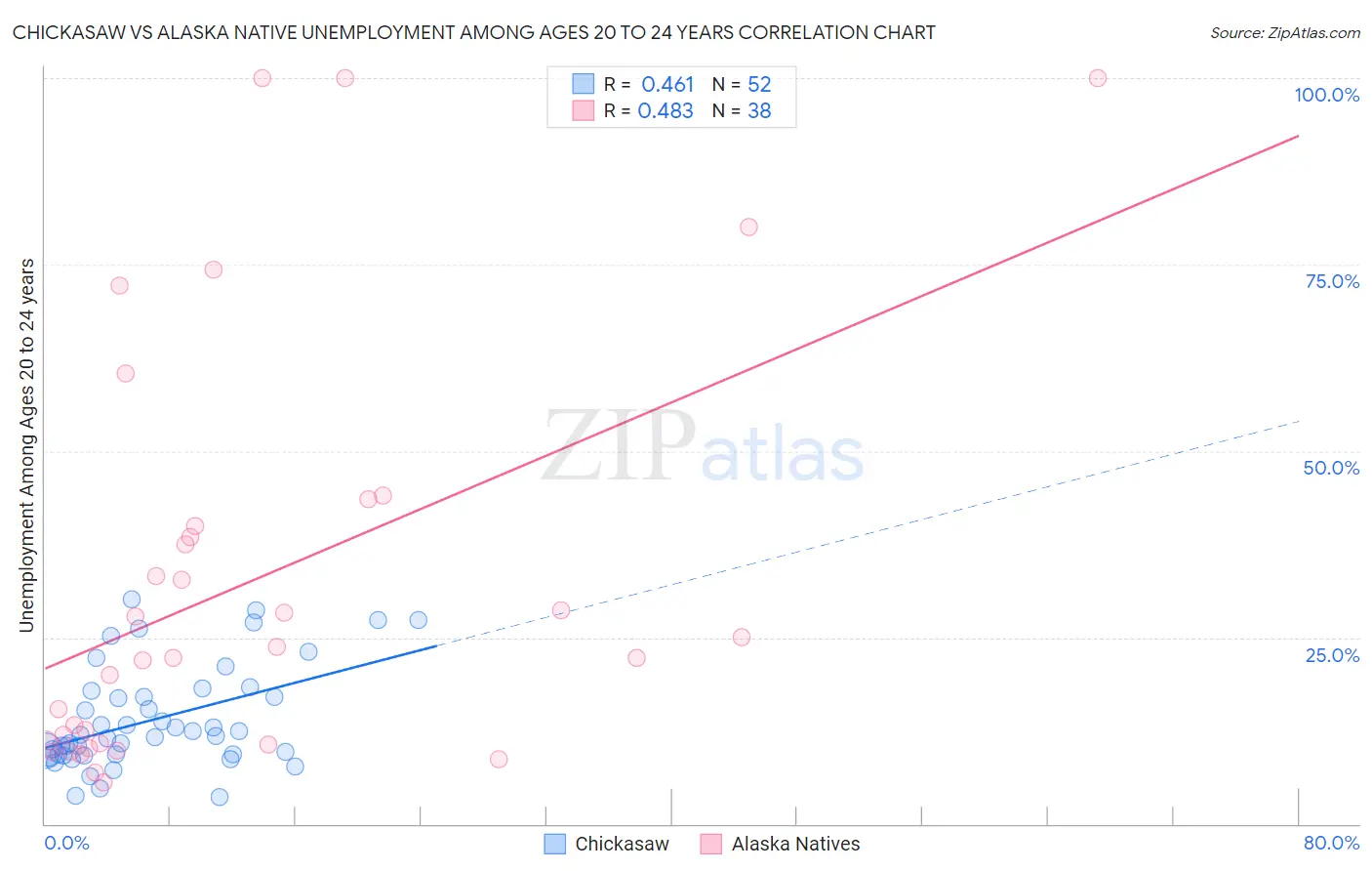 Chickasaw vs Alaska Native Unemployment Among Ages 20 to 24 years
