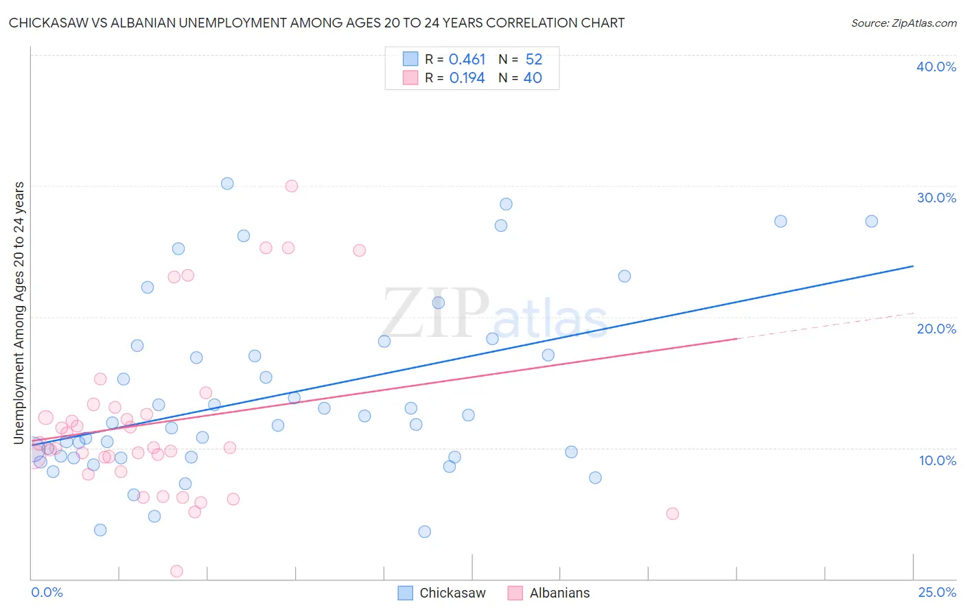 Chickasaw vs Albanian Unemployment Among Ages 20 to 24 years