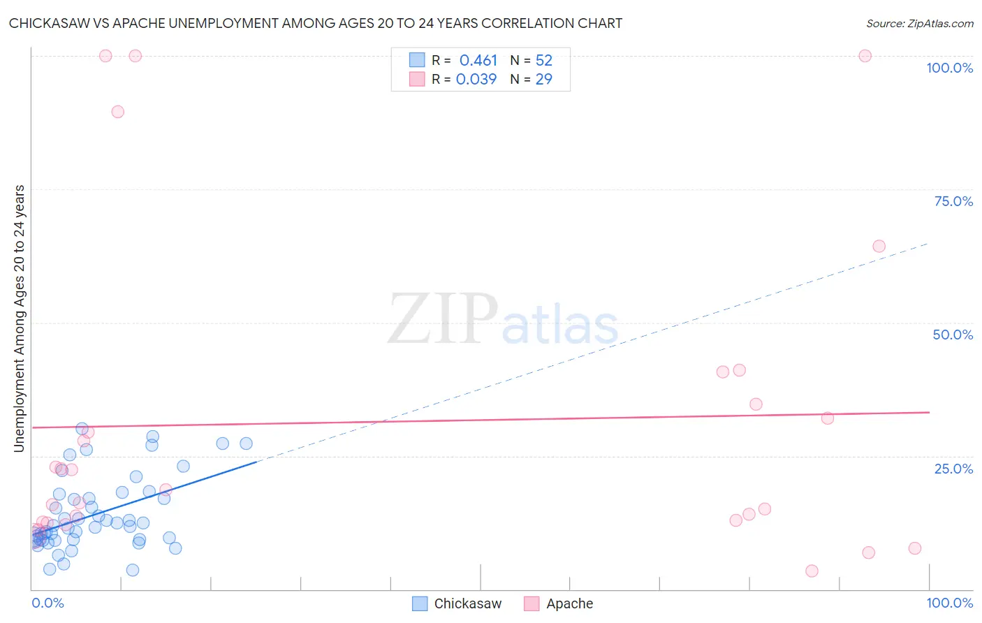 Chickasaw vs Apache Unemployment Among Ages 20 to 24 years