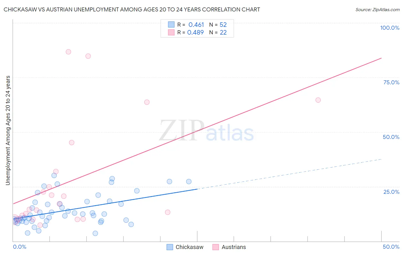 Chickasaw vs Austrian Unemployment Among Ages 20 to 24 years