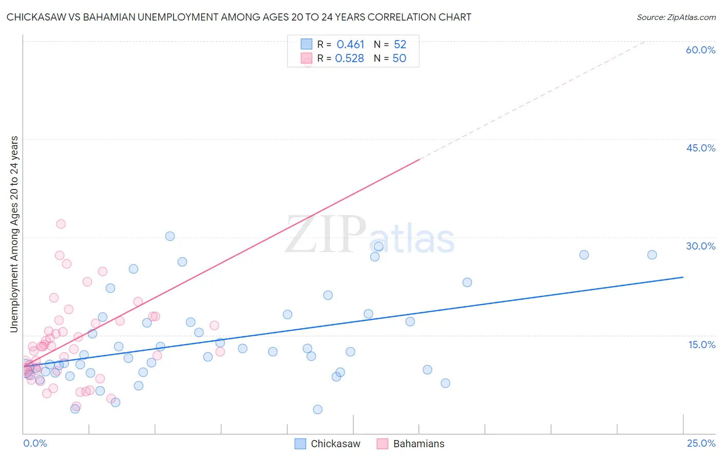 Chickasaw vs Bahamian Unemployment Among Ages 20 to 24 years