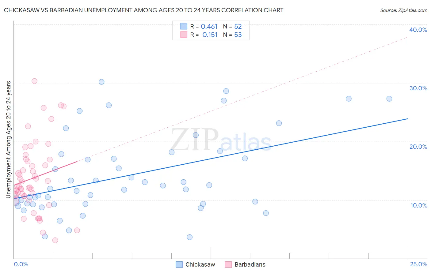 Chickasaw vs Barbadian Unemployment Among Ages 20 to 24 years