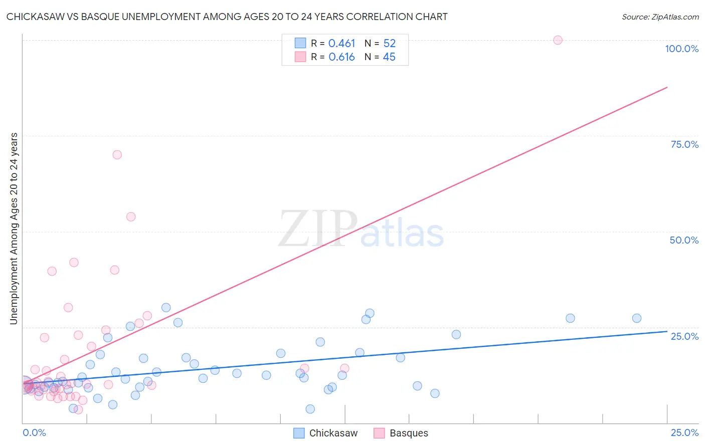 Chickasaw vs Basque Unemployment Among Ages 20 to 24 years