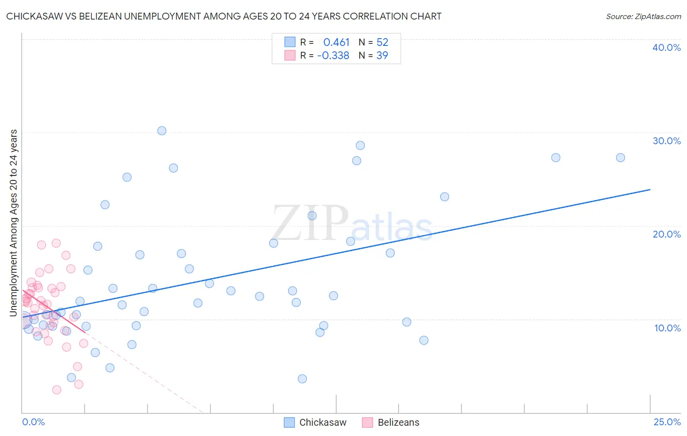 Chickasaw vs Belizean Unemployment Among Ages 20 to 24 years