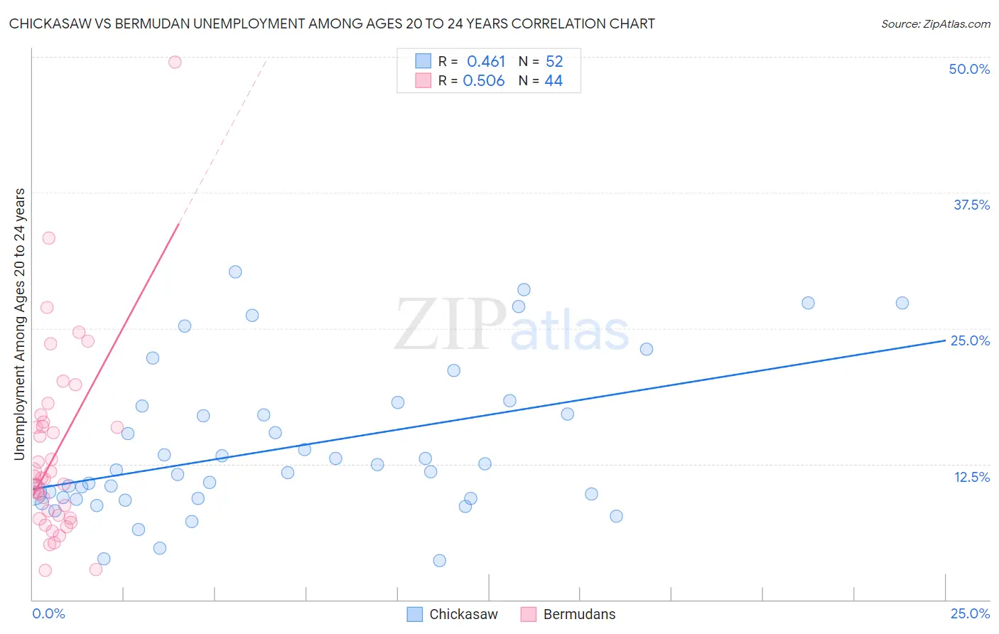 Chickasaw vs Bermudan Unemployment Among Ages 20 to 24 years