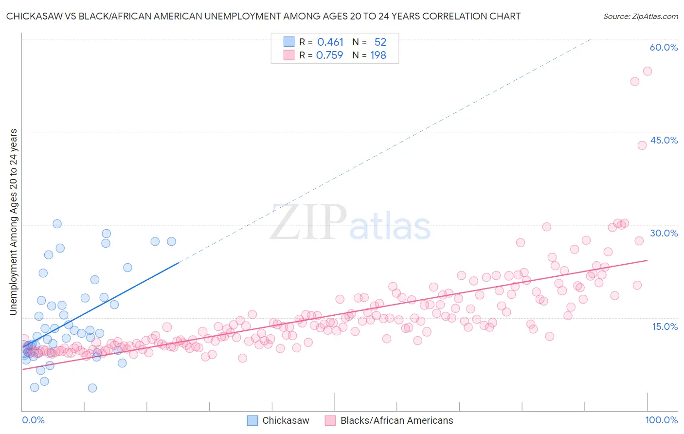 Chickasaw vs Black/African American Unemployment Among Ages 20 to 24 years