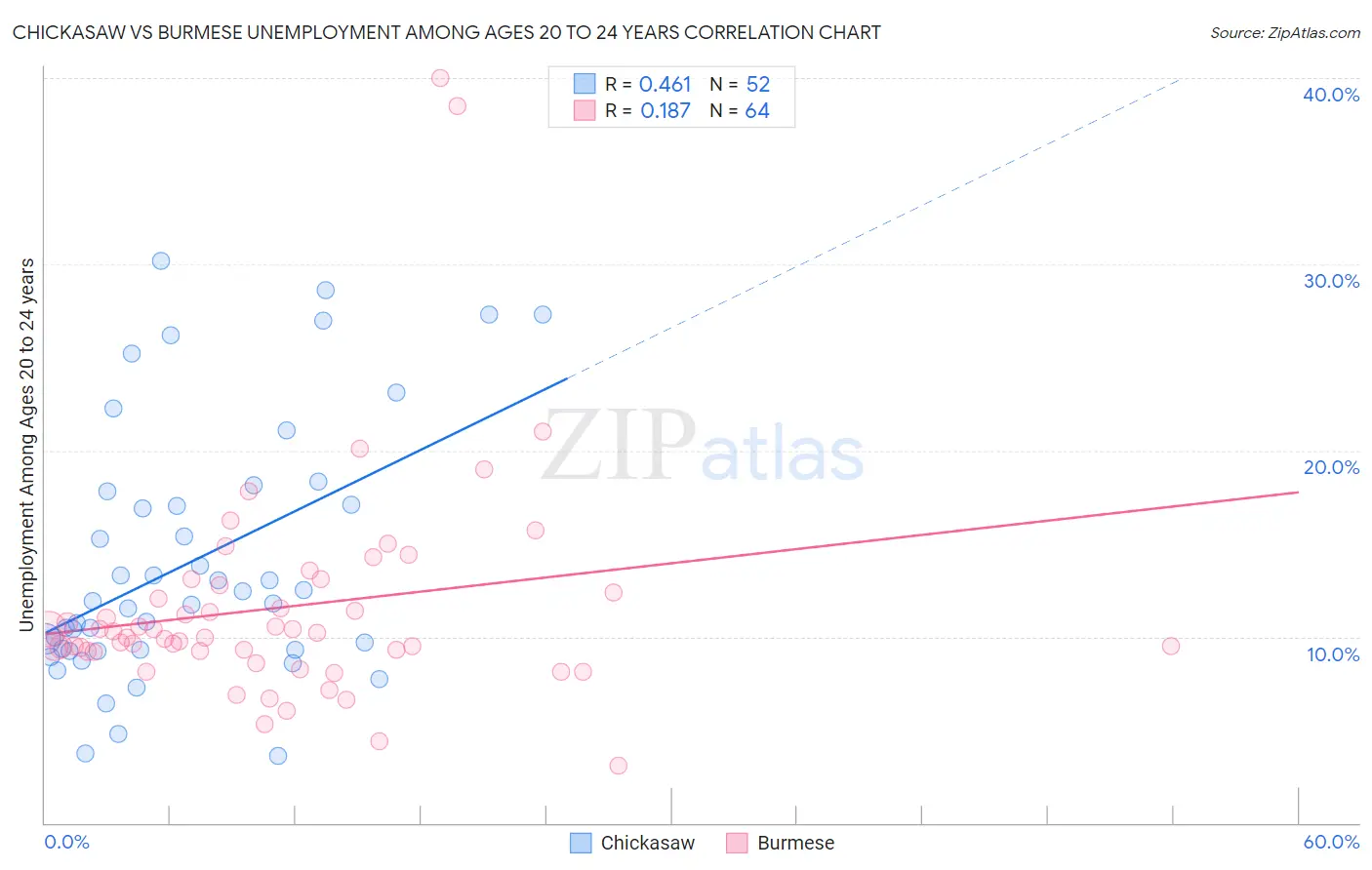 Chickasaw vs Burmese Unemployment Among Ages 20 to 24 years