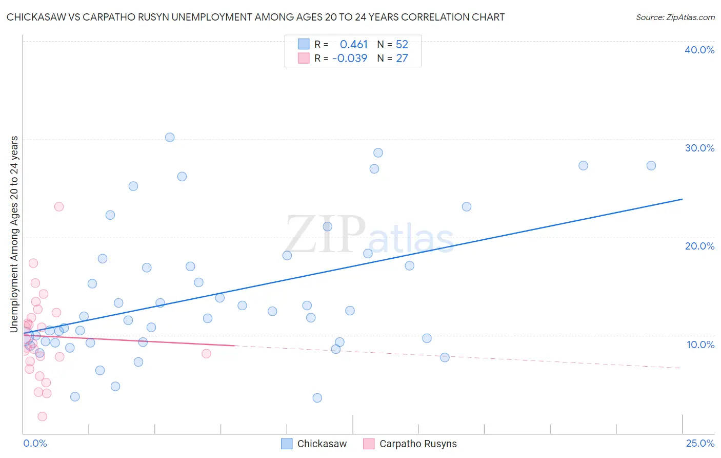 Chickasaw vs Carpatho Rusyn Unemployment Among Ages 20 to 24 years