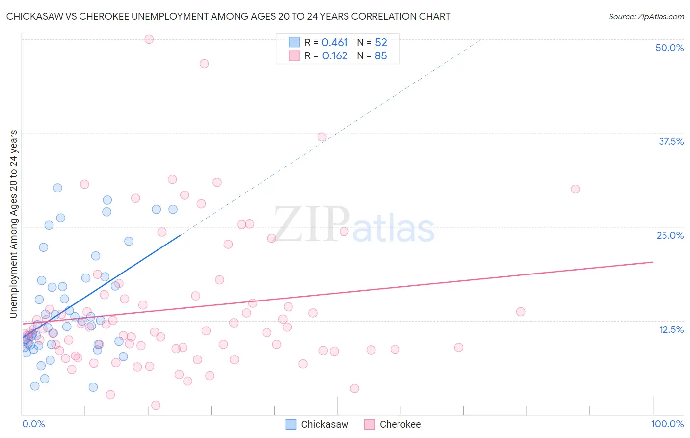 Chickasaw vs Cherokee Unemployment Among Ages 20 to 24 years