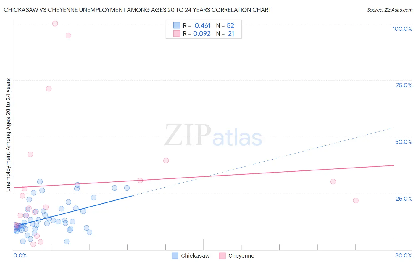 Chickasaw vs Cheyenne Unemployment Among Ages 20 to 24 years