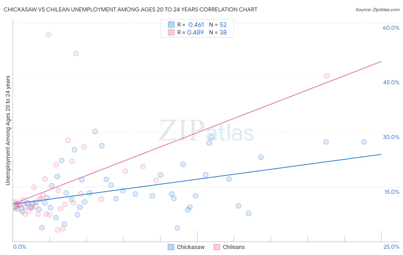 Chickasaw vs Chilean Unemployment Among Ages 20 to 24 years