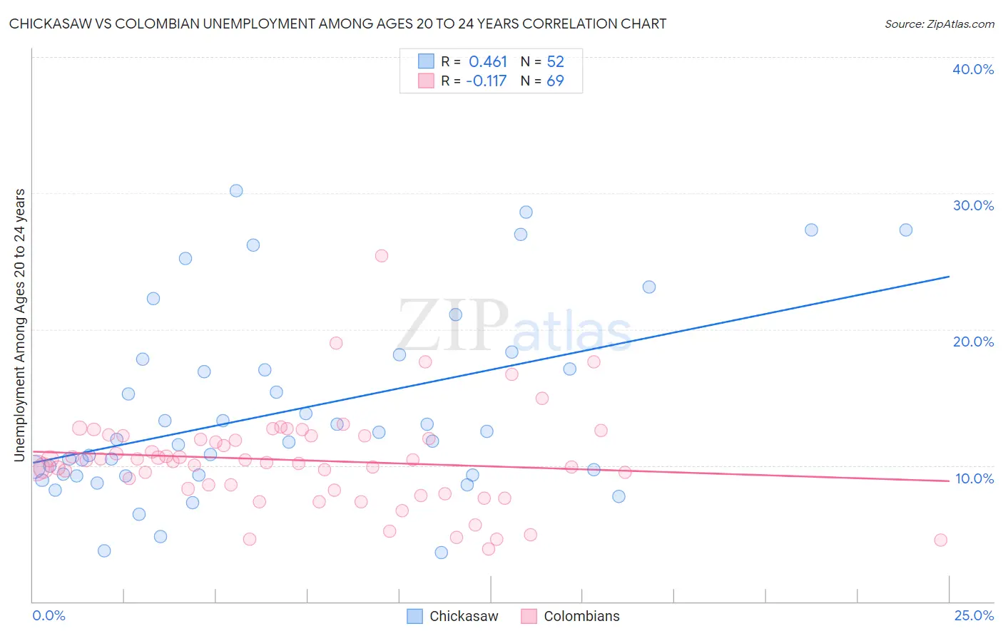 Chickasaw vs Colombian Unemployment Among Ages 20 to 24 years