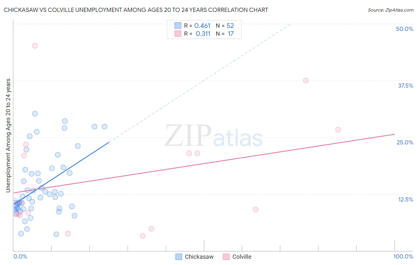 Chickasaw vs Colville Unemployment Among Ages 20 to 24 years