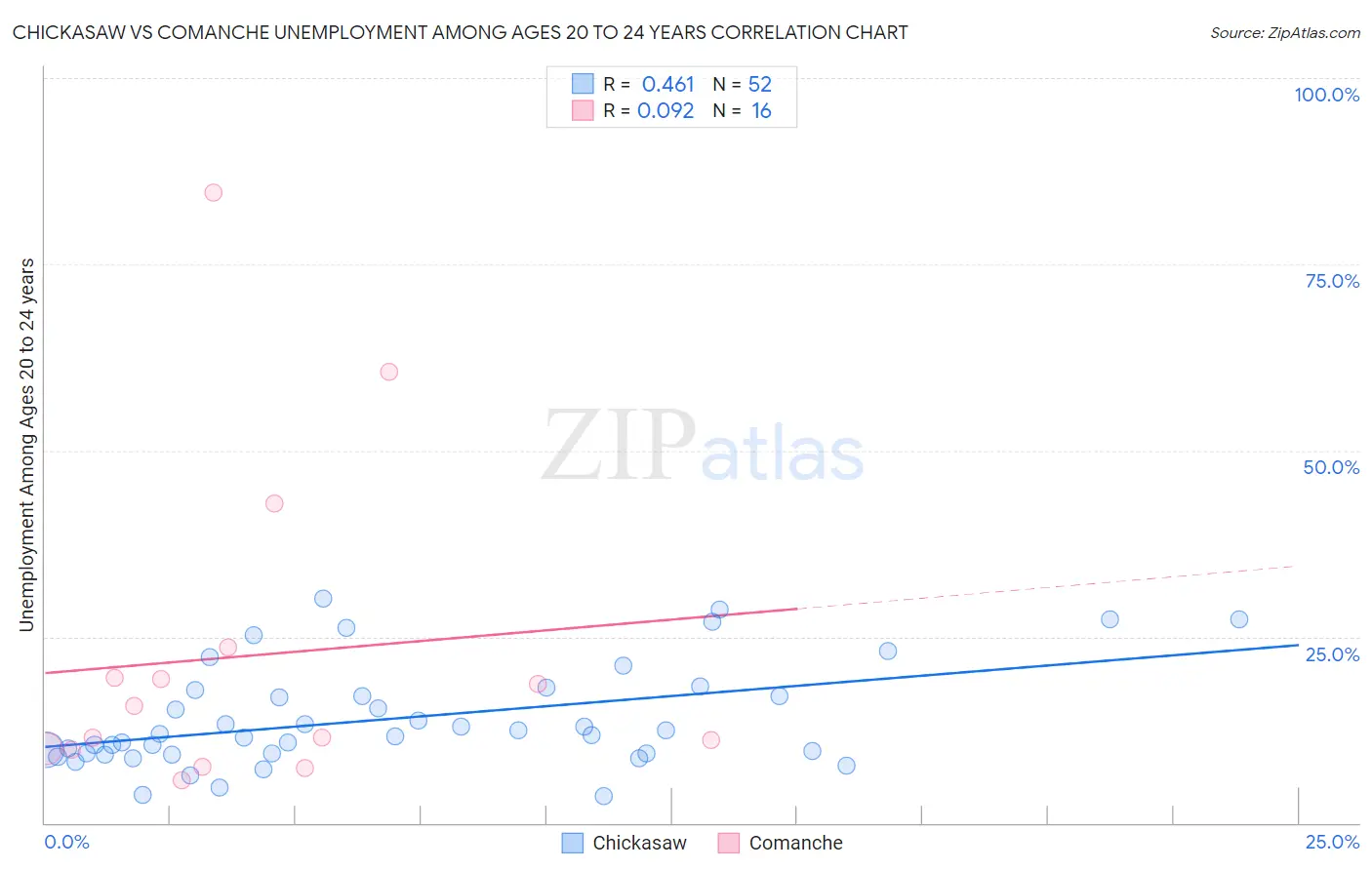 Chickasaw vs Comanche Unemployment Among Ages 20 to 24 years