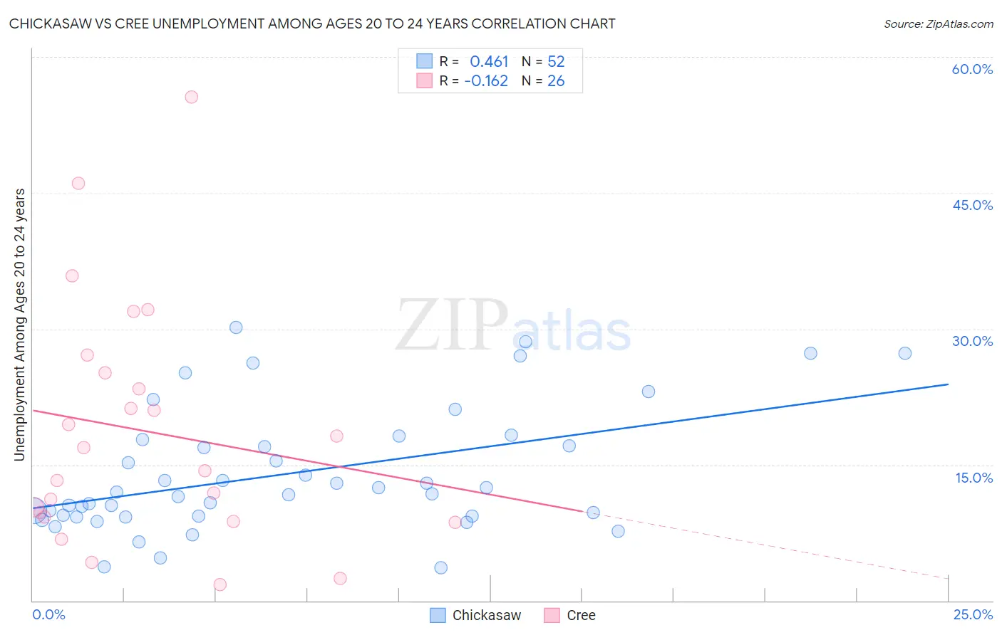 Chickasaw vs Cree Unemployment Among Ages 20 to 24 years
