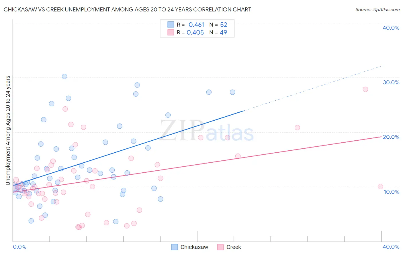 Chickasaw vs Creek Unemployment Among Ages 20 to 24 years