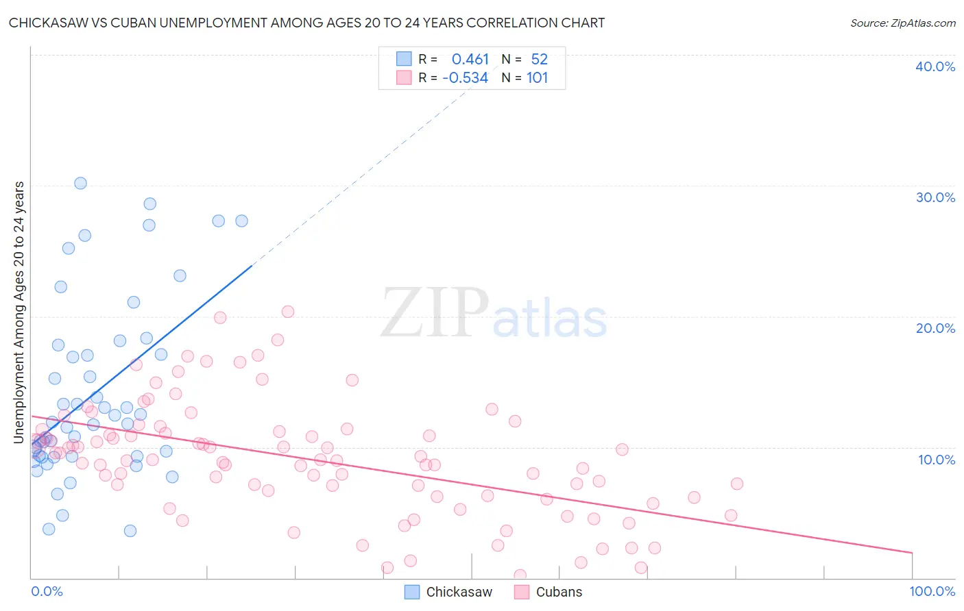 Chickasaw vs Cuban Unemployment Among Ages 20 to 24 years