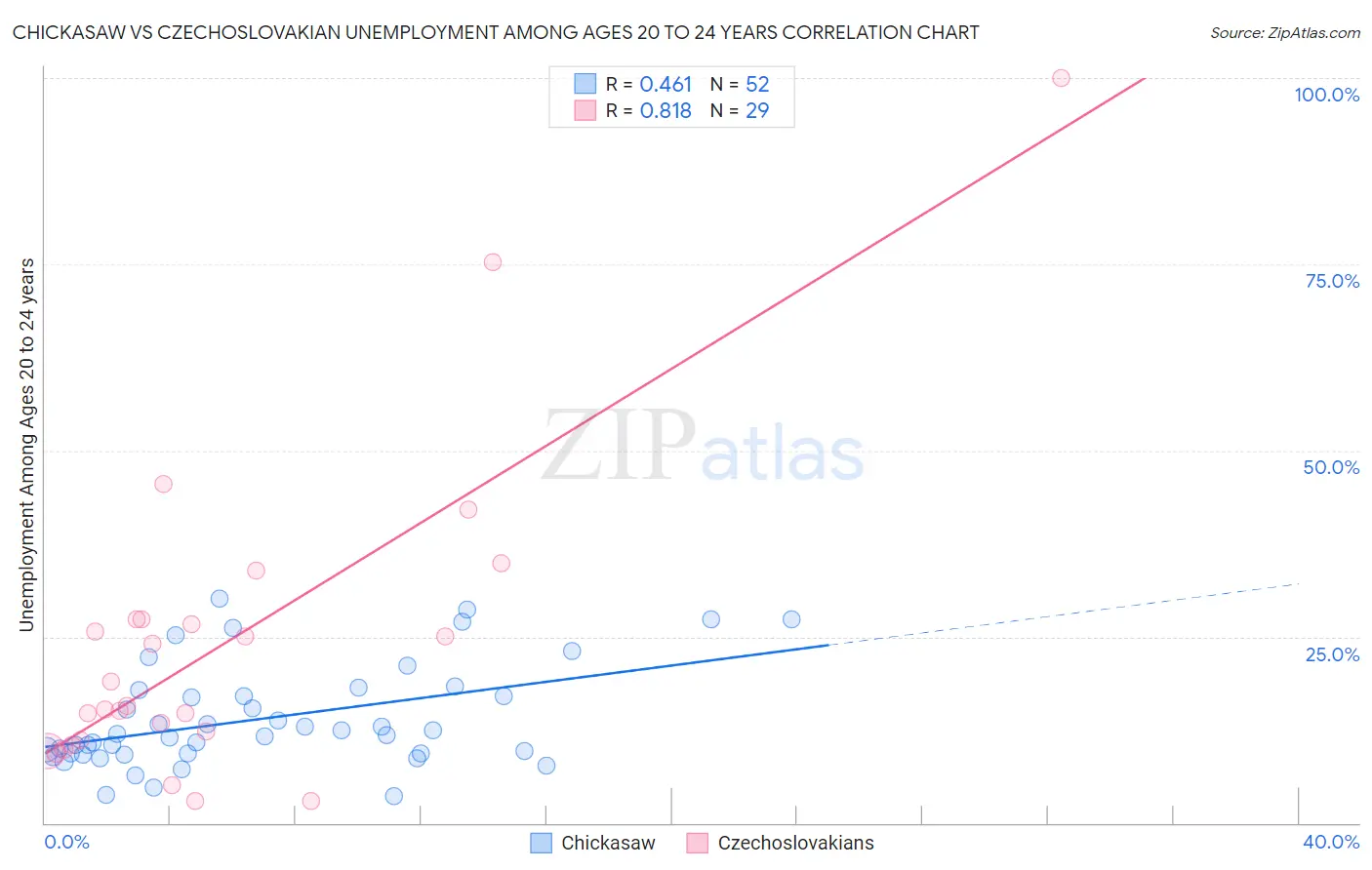 Chickasaw vs Czechoslovakian Unemployment Among Ages 20 to 24 years