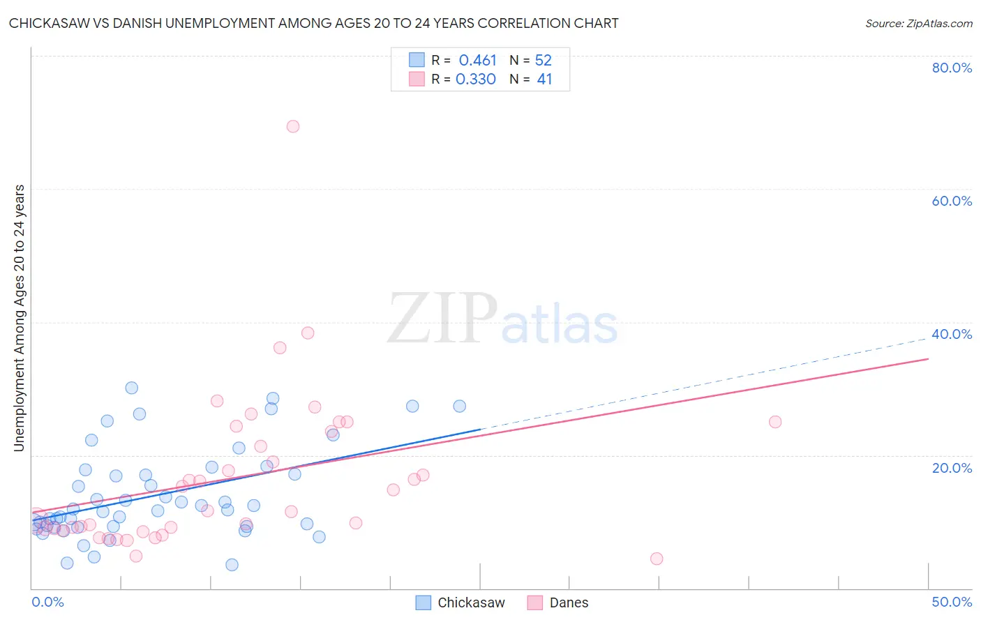 Chickasaw vs Danish Unemployment Among Ages 20 to 24 years