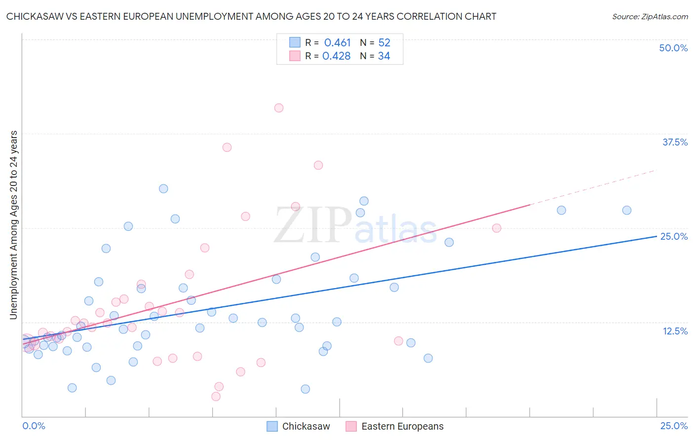 Chickasaw vs Eastern European Unemployment Among Ages 20 to 24 years