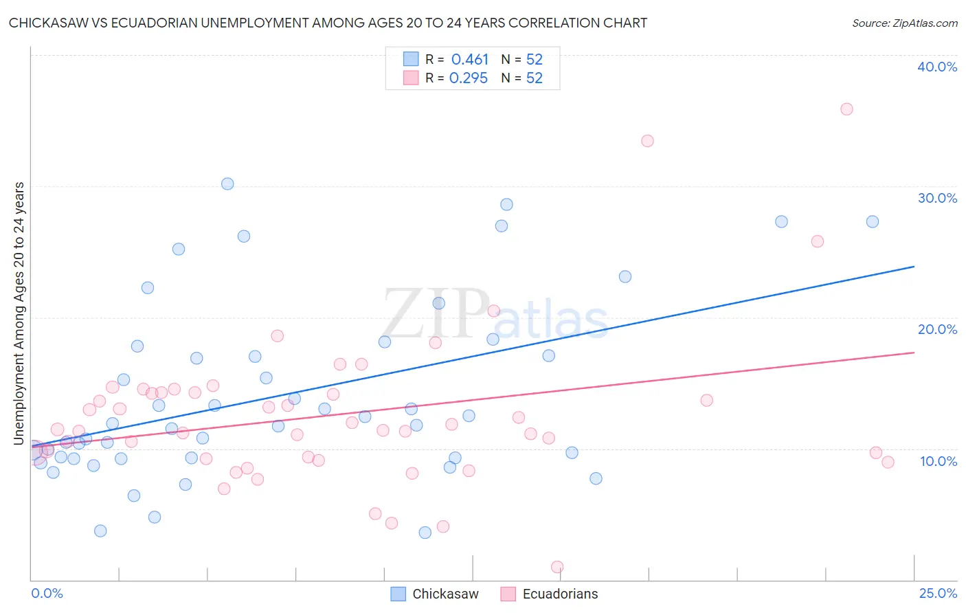 Chickasaw vs Ecuadorian Unemployment Among Ages 20 to 24 years