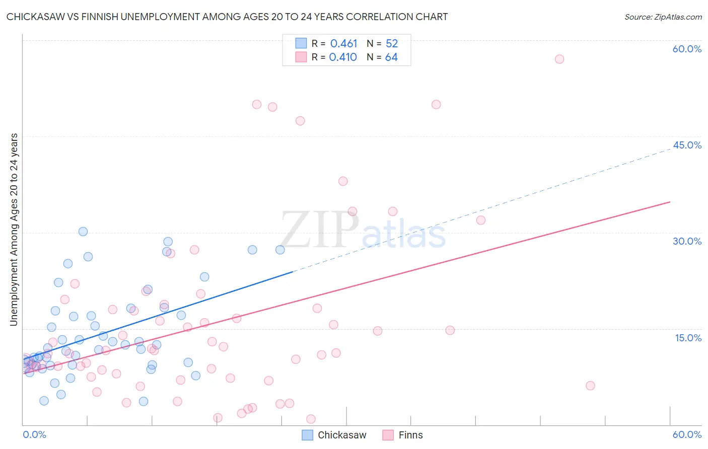 Chickasaw vs Finnish Unemployment Among Ages 20 to 24 years